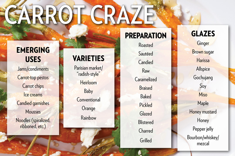 Uses, varieties, preparations and glazes for carrots