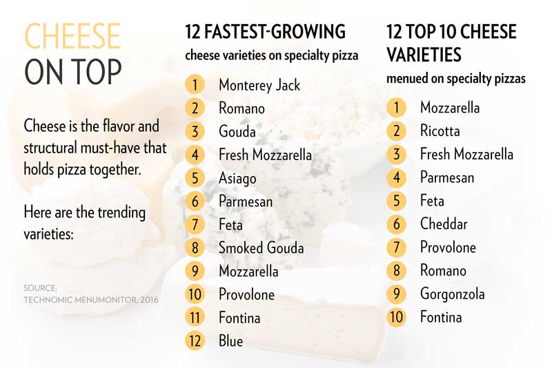 Statistics showing top cheese trends on pizza