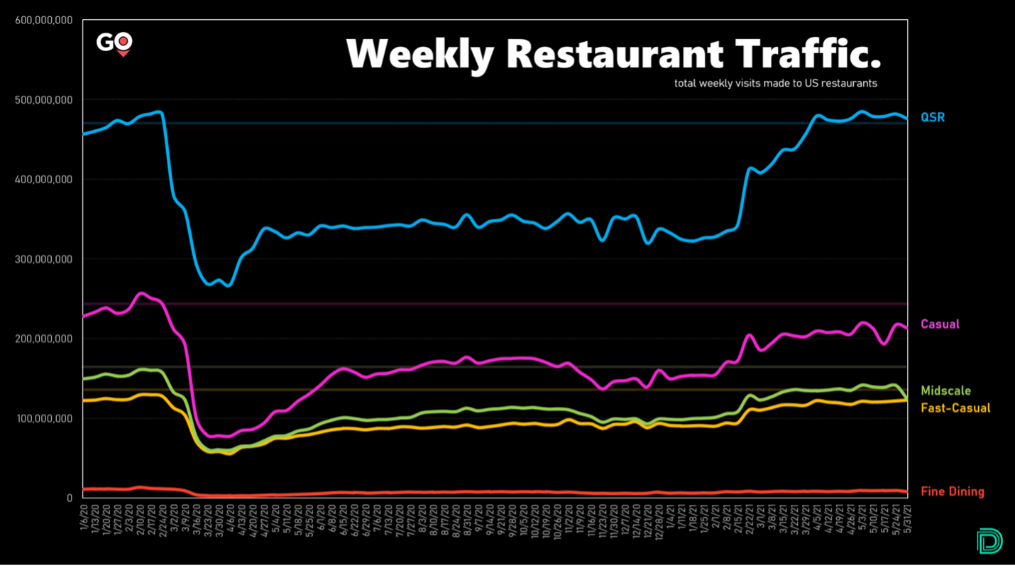 The QSR segment now accounts for 49.5% of commercial sales.