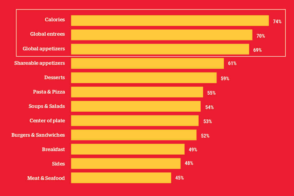 Datassential found that global flavors topped the chart of consumer cravings during pandemic lockdowns.