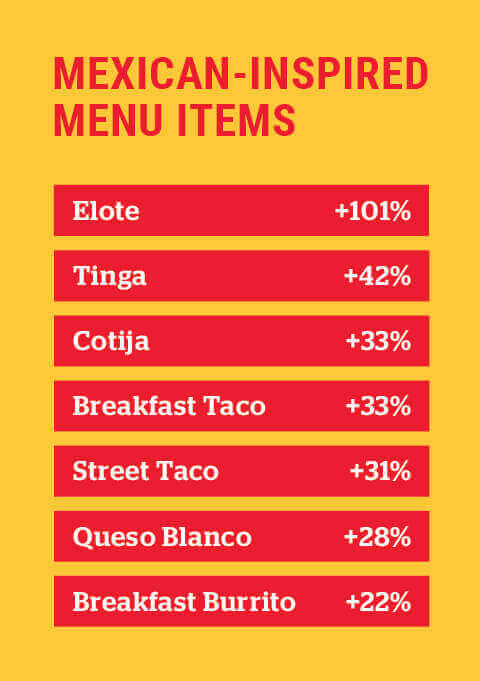 Mexican-inspired items with the most significant menu penetration growth in the past four years.