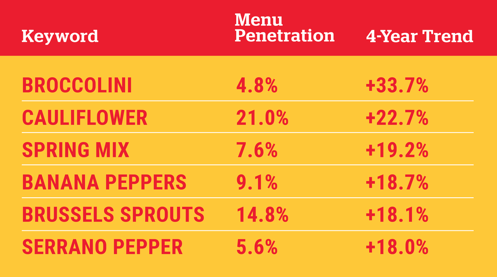 Appetizer Chart