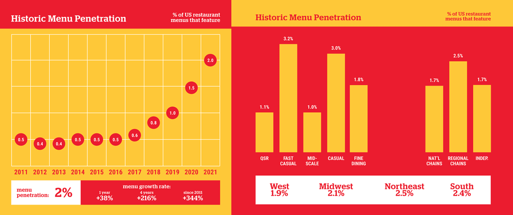 Hot honey is one of the fastest-growing sauces in restaurants is hot honey, according to Datassential research.