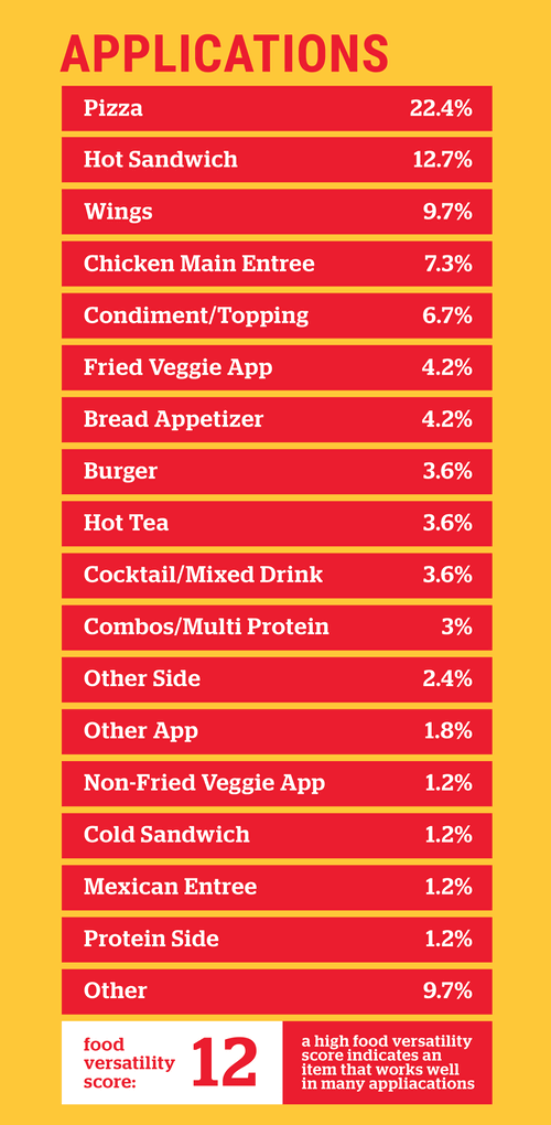 Datassential’s review of top applications for hot honey highlights its versatility across all menus.