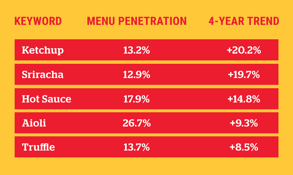 The top three trending sauces in foodservice are rooted in familiarity, with ketchup, Sriracha and hot sauce the only sauces scoring double-digit growth since 2018*. Foodservice operators rely on the sweet heat of Sriracha sauce in endless menu applications, featured in a variety of formats—from Sriracha ranch to Sriracha aioli—in the popular menu items below.