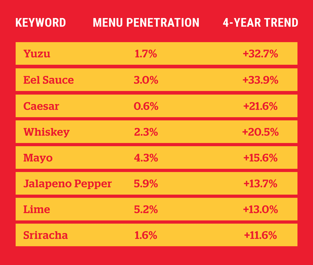 Sriracha sauce maintains its double-digit growth* in top trending sauces for seafood menu items.